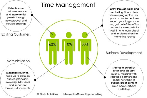 - Overcoming Common Time ‍Management Challenges and Pitfalls
